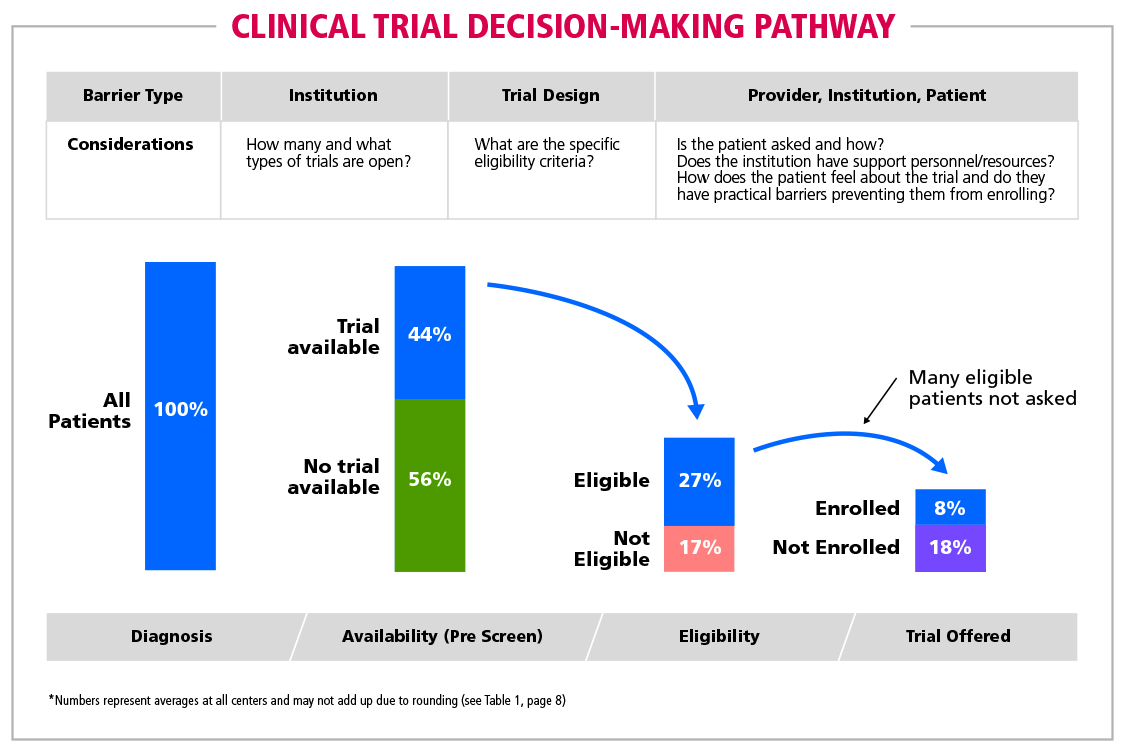 Trial before making a decision